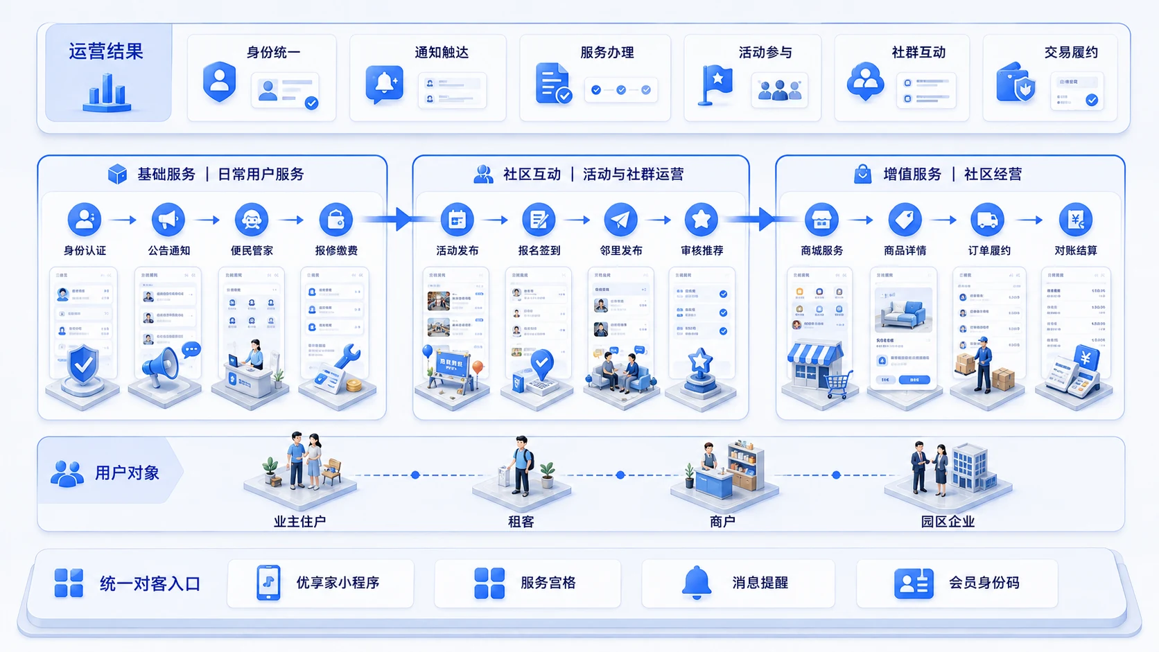 用户运营业务蓝图,展示基础服务、社区互动、增值服务、用户对象与统一对客入口