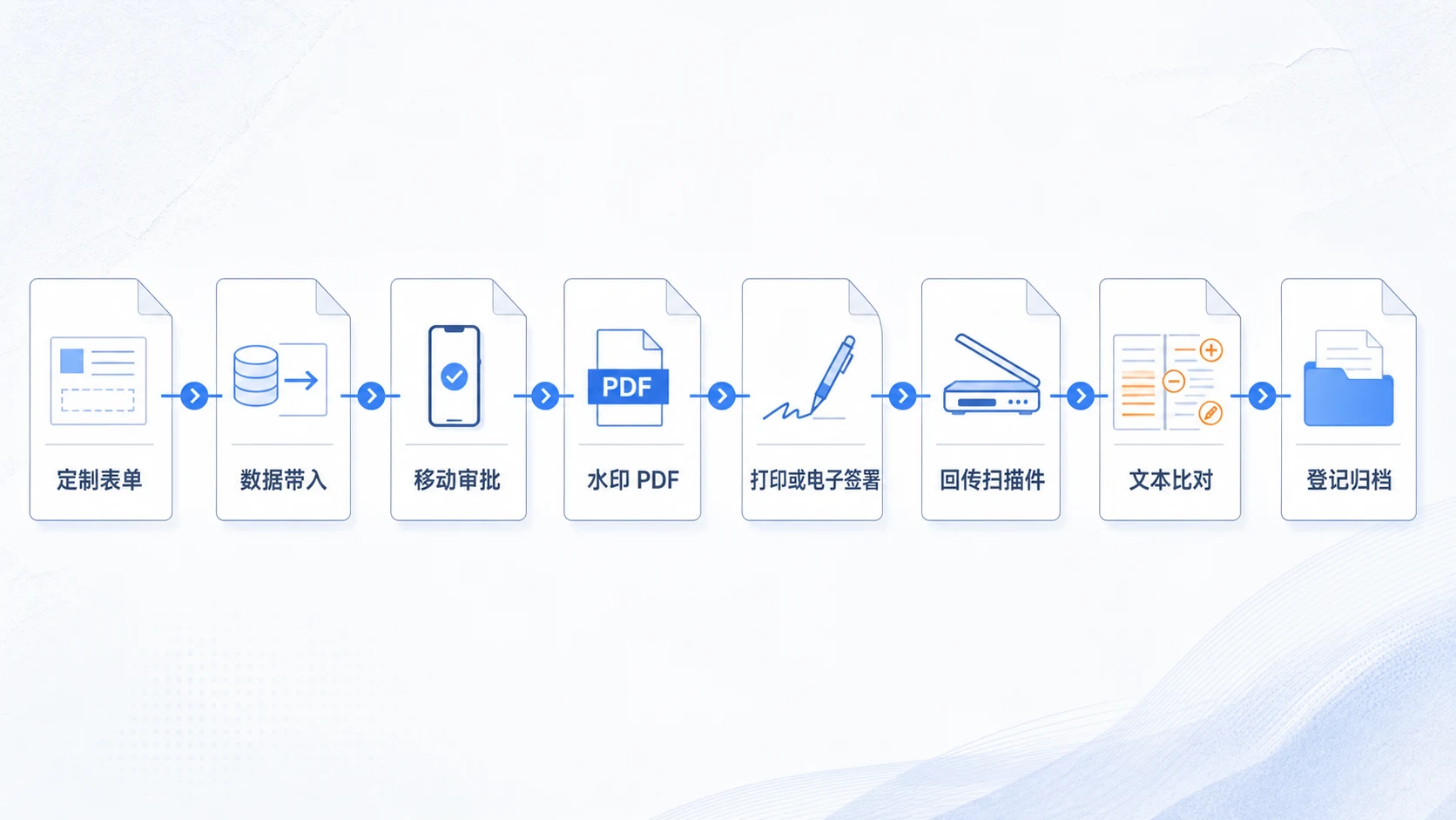 合同定制表单、数据带入、移动审批、水印定稿、签署回传、文本比对与登记归档业务机制