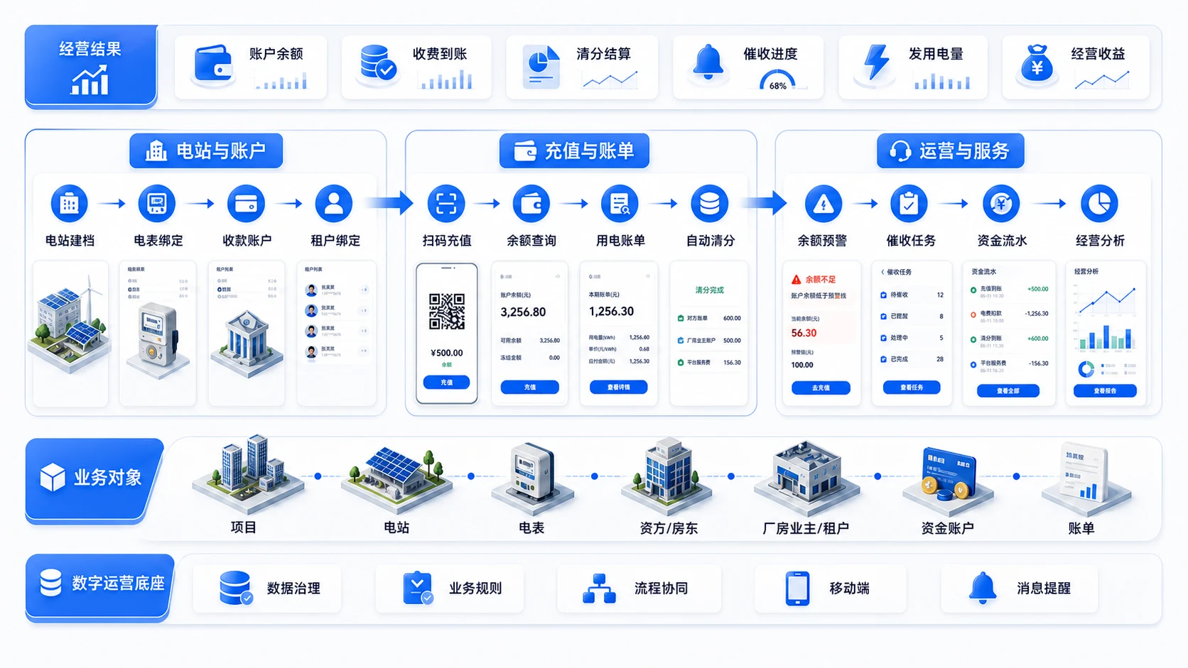新能源收费储值运营架构,展示经营结果、电站与账户、充值与账单、运营与服务、业务对象及数字运营底座