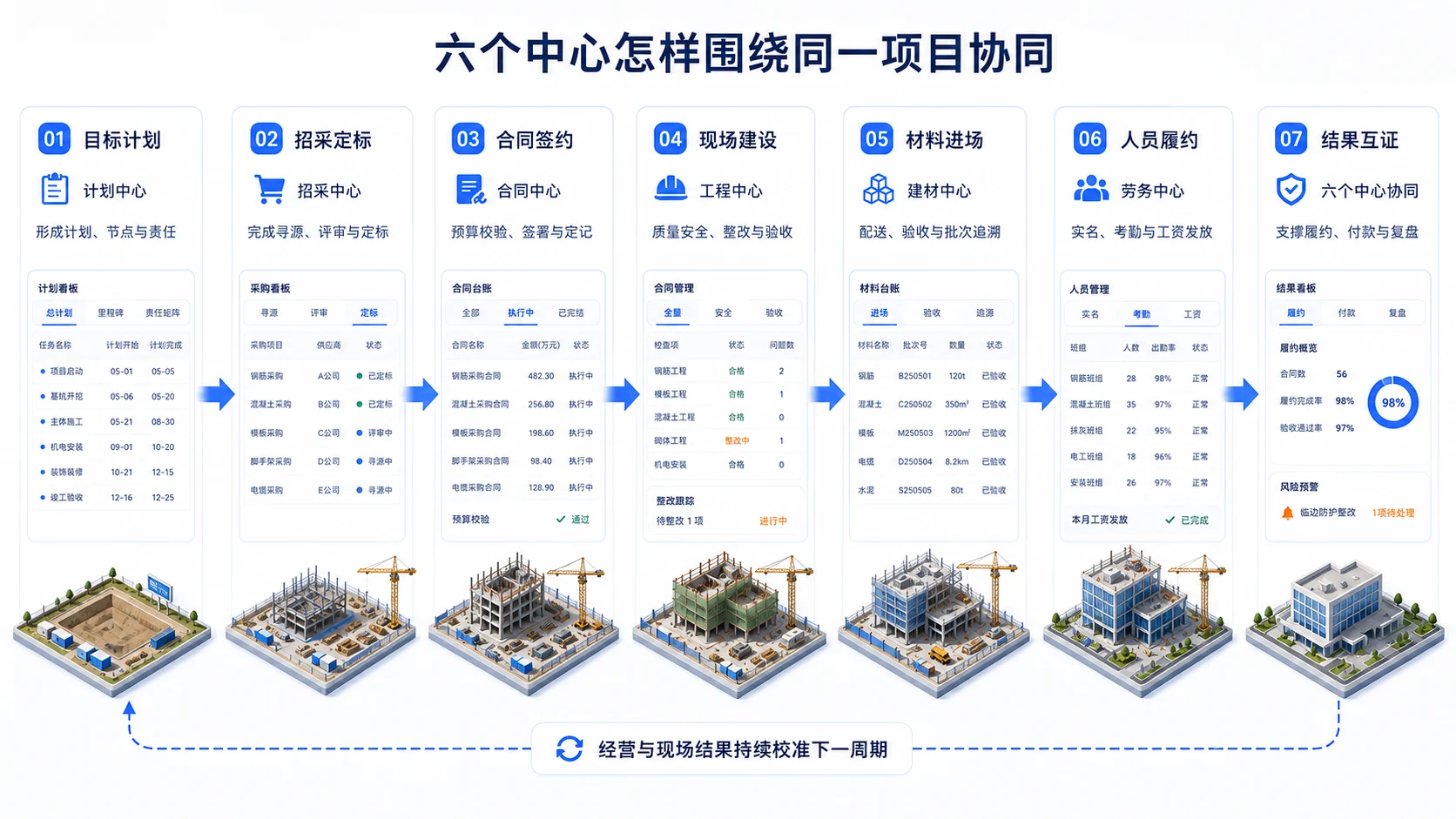 项目经营协同路径从目标计划开始,经过招采定标、合同签约、现场建设、材料进场和人员履约,最终完成结果互证与复盘