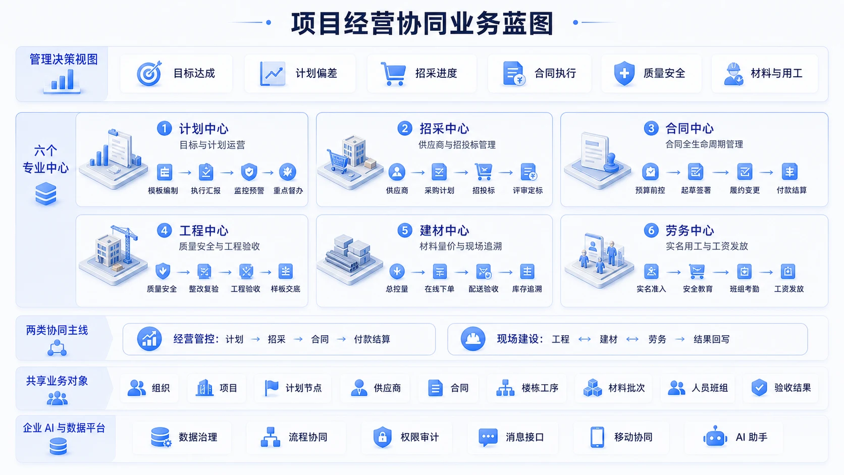 项目经营协同业务蓝图展示计划、招采、合同、工程、建材和劳务六大专业中心,以及经营管控、现场建设、共享业务对象与企业 AI 数据平台