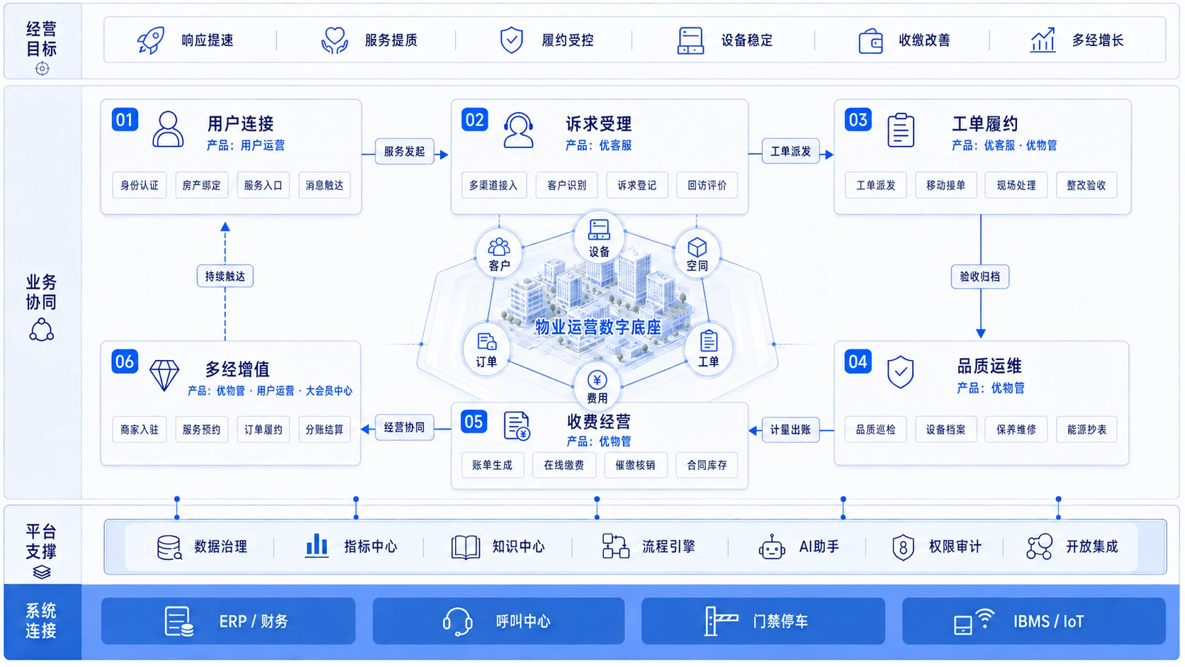物业服务六阶段业务蓝图,涵盖经营目标、用户连接、诉求受理、工单履约、品质运维、收费经营、多经增值、平台支撑与系统连接
