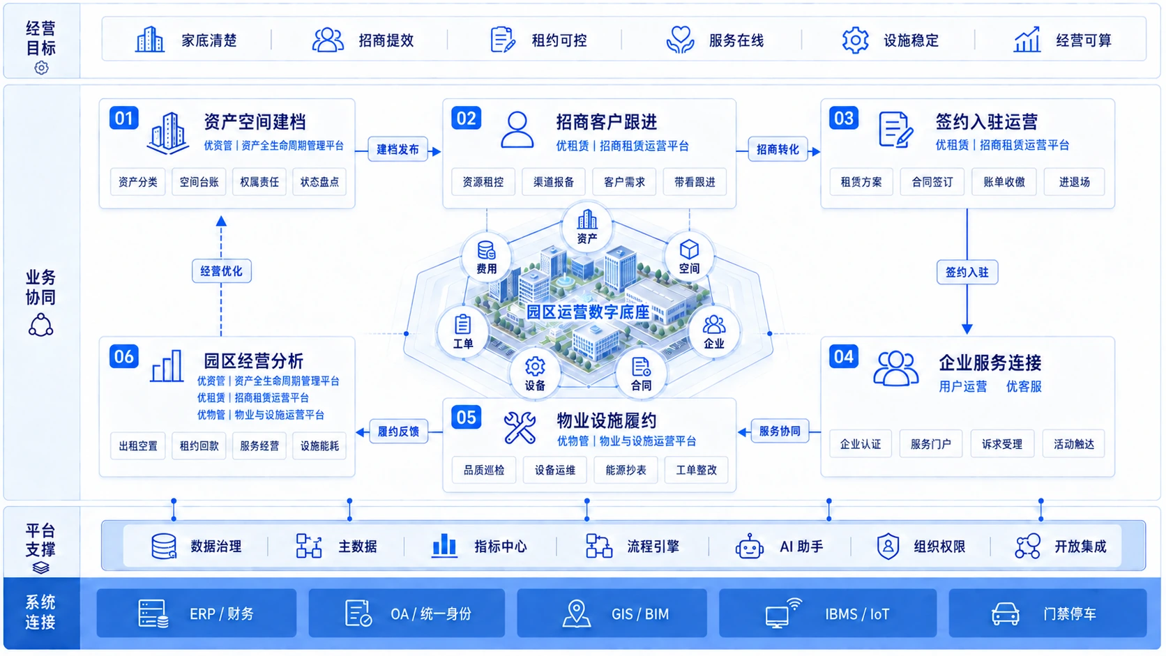 智慧园区六阶段业务蓝图,涵盖资产空间、招商客户、签约入驻、企业服务、物业设施、经营分析、平台支撑与系统连接
