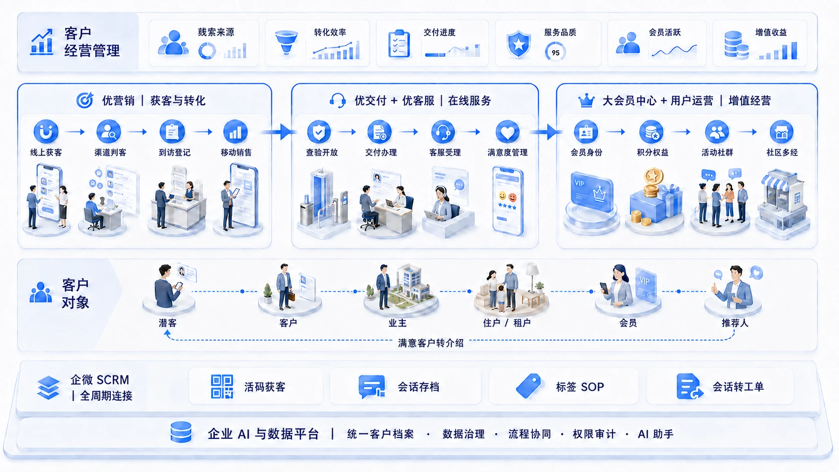优客云六款产品覆盖获客转化、在线服务与增值经营,并由统一客户档案和企微 SCRM 贯穿全周期的业务架构图