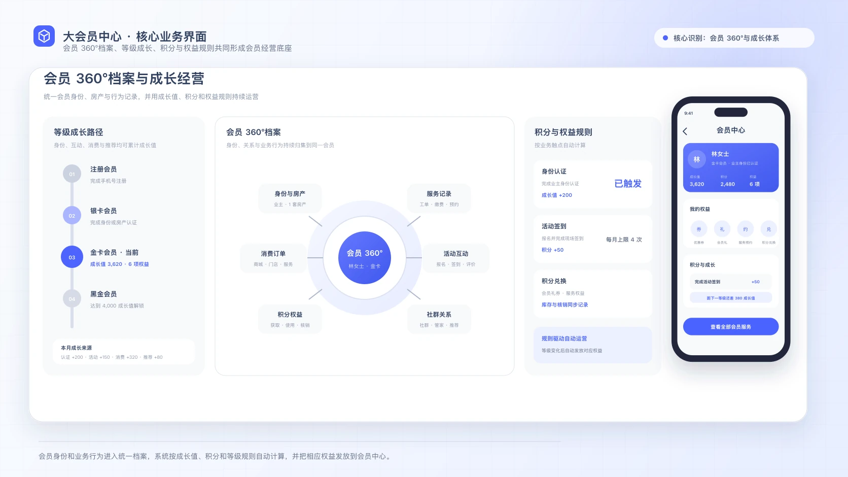大会员中心会员360档案、等级成长、积分权益规则与会员移动中心工作视图