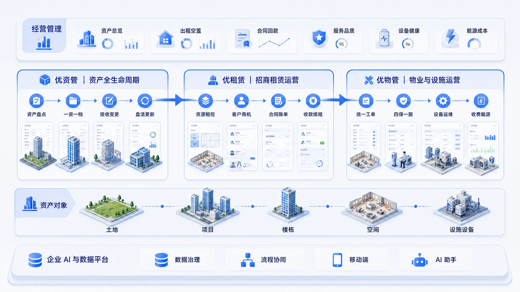 优资管、优租赁和优物管覆盖资产盘点、招商租赁及物业设施运营的城市资产运营业务架构图