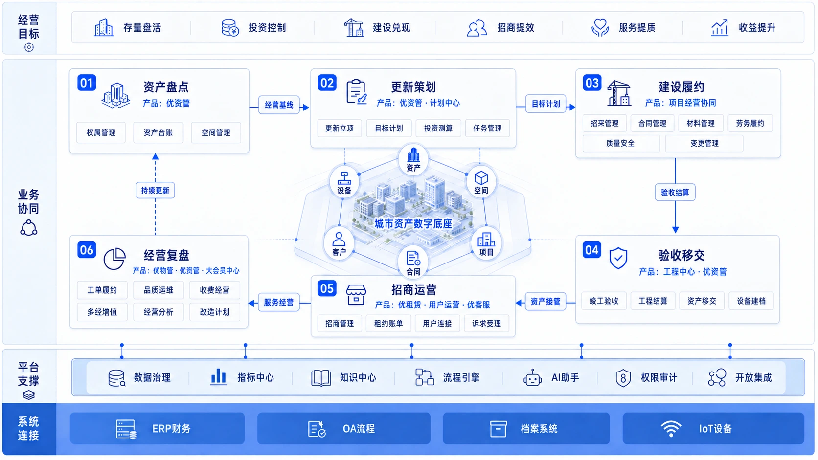 城市更新业务解决方案蓝图:经营目标、资产盘点、更新策划、建设履约、验收移交、招商运营、经营复盘、用户连接、诉求受理、工单履约、品质运维、收费经营、多经增值、城市资产数字底座、企业AI与数据平台及外部系统连接