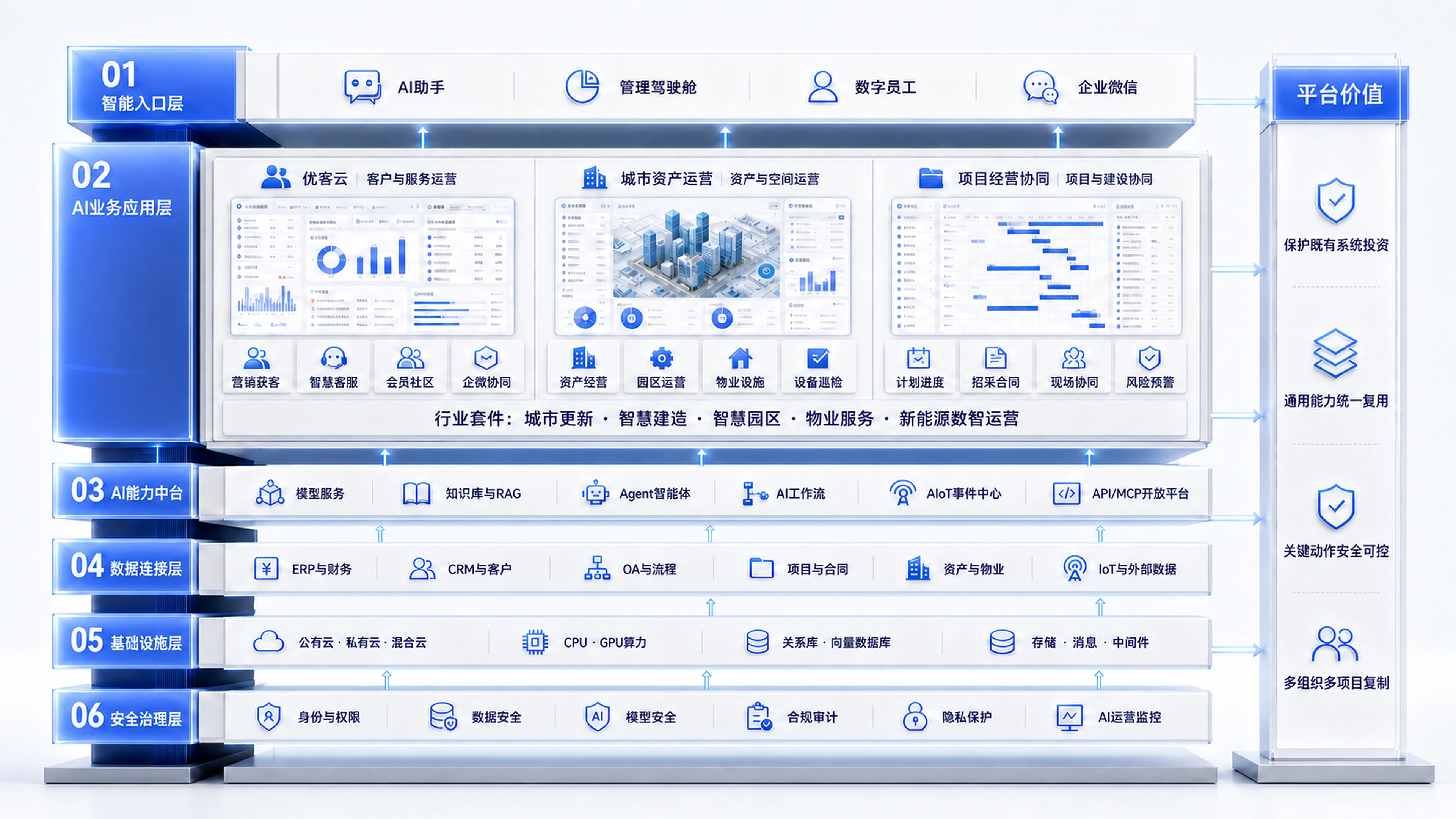 优码企业 AI 与数据平台六层架构，包含智能入口、三条产品线业务应用、AI 能力中台、数据连接、基础设施和安全治理
