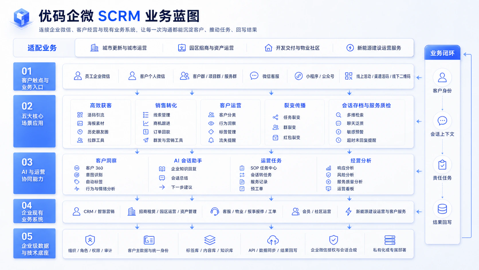 优码企微 SCRM 业务蓝图,连接客户触点、五大核心场景、AI 与运营协同、企业现有业务系统及数据技术底座