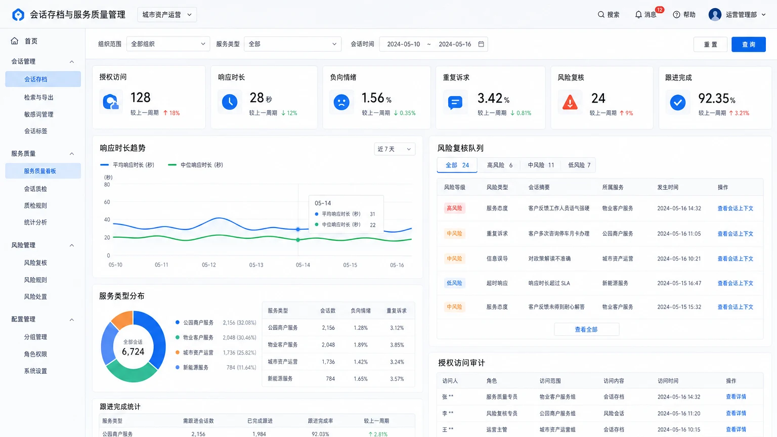 企微 SCRM 会话存档与服务质量界面,覆盖城市运营、园区、物业与新能源服务