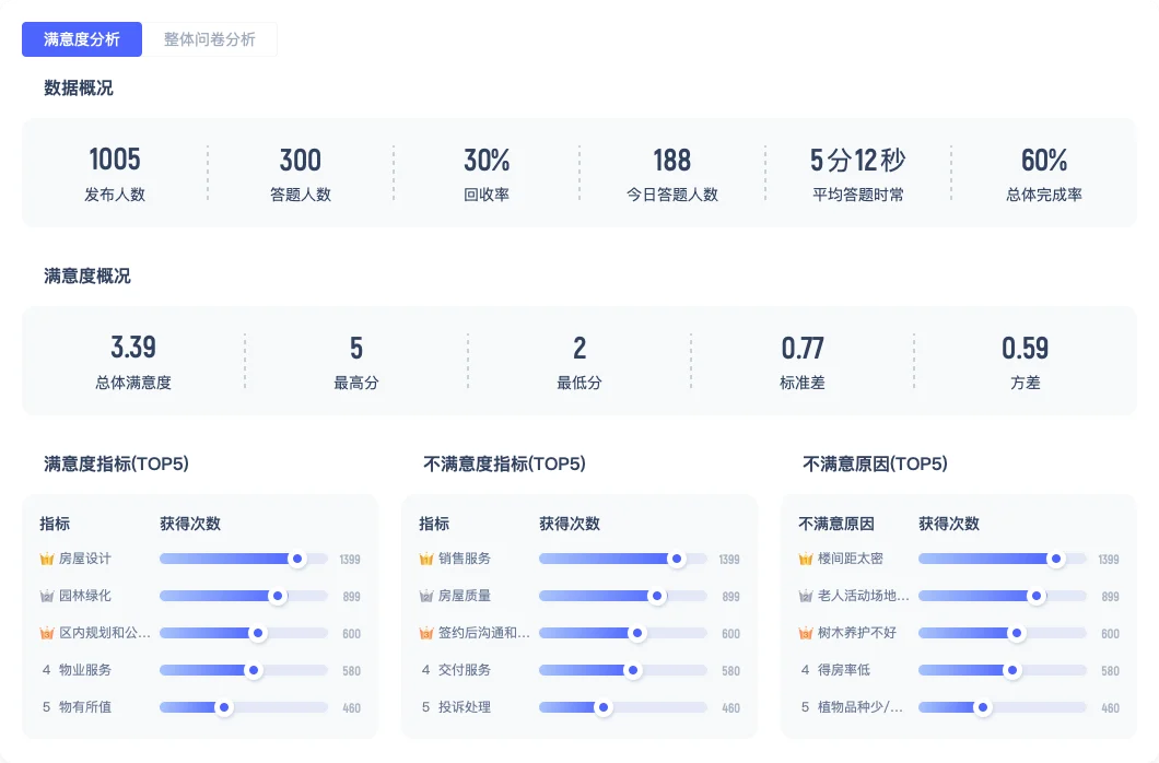 优客服满意度管理趋势指标和不满意原因分析软件界面